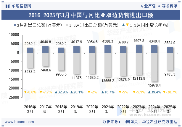 2016-2025年3月中国与冈比亚双边货物进出口额