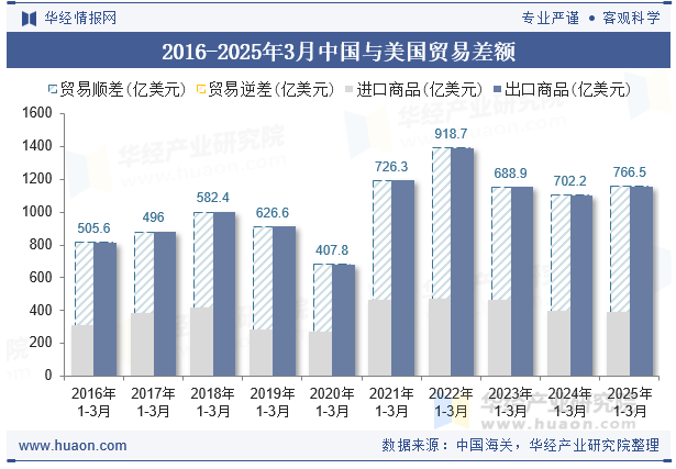 2016-2025年3月中国与美国贸易差额