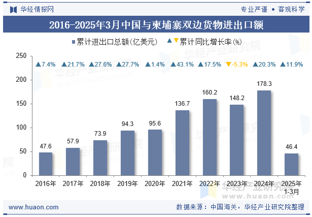 2016-2025年3月中国与柬埔寨双边货物进出口额