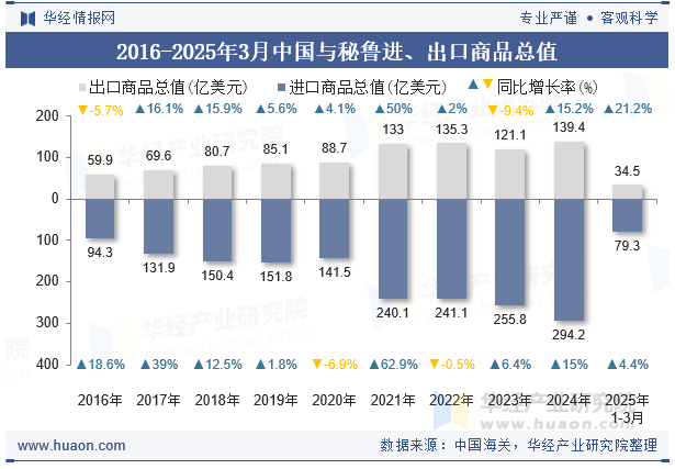 2016-2025年3月中国与秘鲁进、出口商品总值
