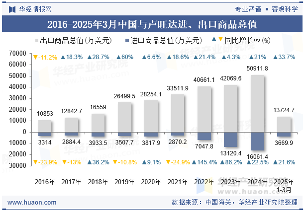 2016-2025年3月中国与卢旺达进、出口商品总值