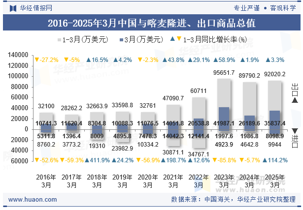 2016-2025年3月中国与喀麦隆进、出口商品总值