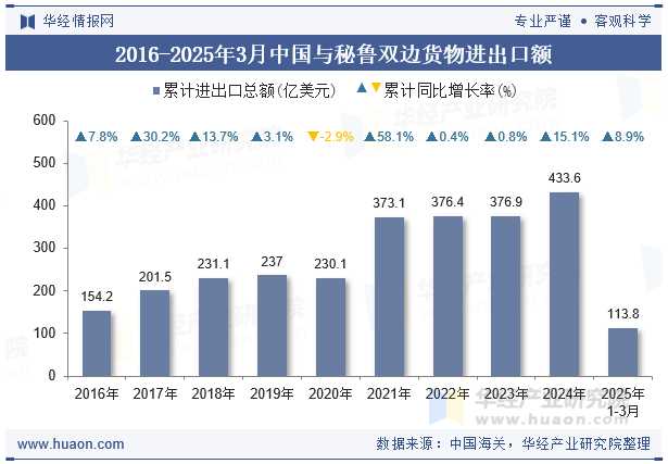 2016-2025年3月中国与秘鲁双边货物进出口额