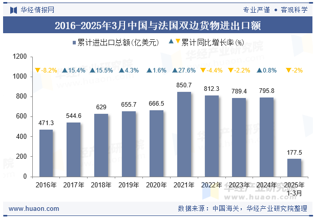 2016-2025年3月中国与法国双边货物进出口额