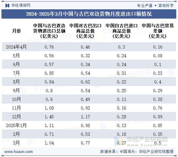 2024-2025年3月中国与古巴双边货物月度进出口额情况