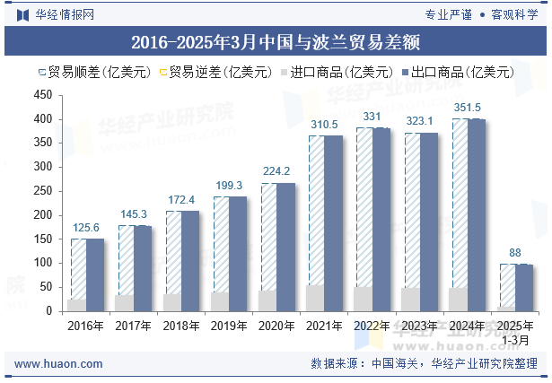 2016-2025年3月中国与波兰贸易差额