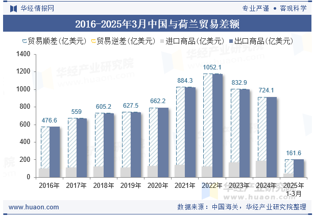 2016-2025年3月中国与荷兰贸易差额