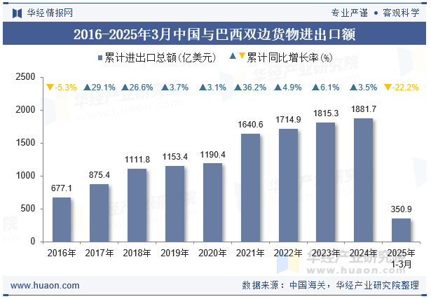2016-2025年3月中国与巴西双边货物进出口额