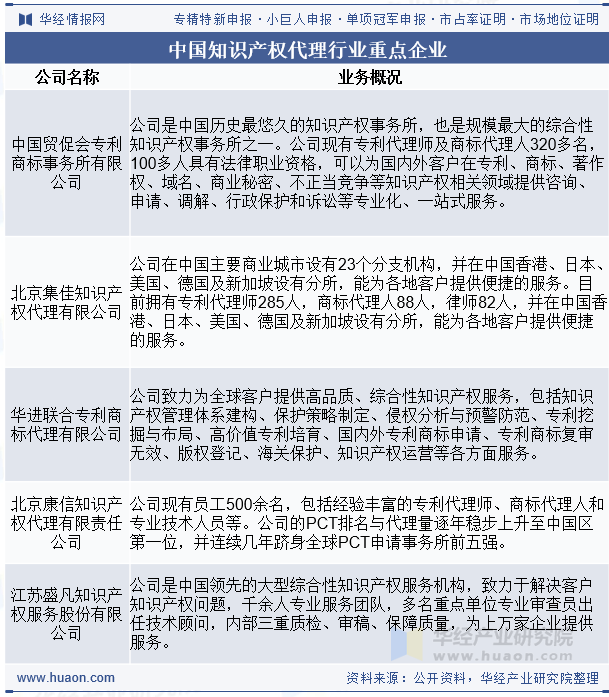 中国知识产权代理行业重点企业