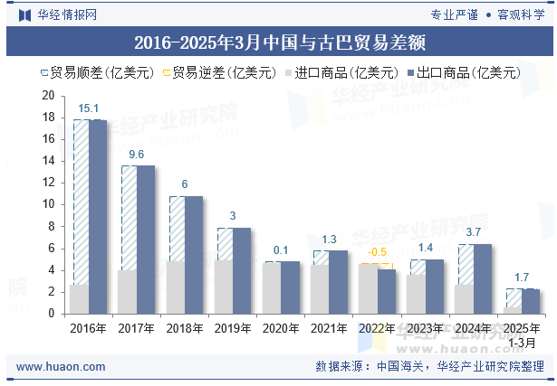 2016-2025年3月中国与古巴贸易差额