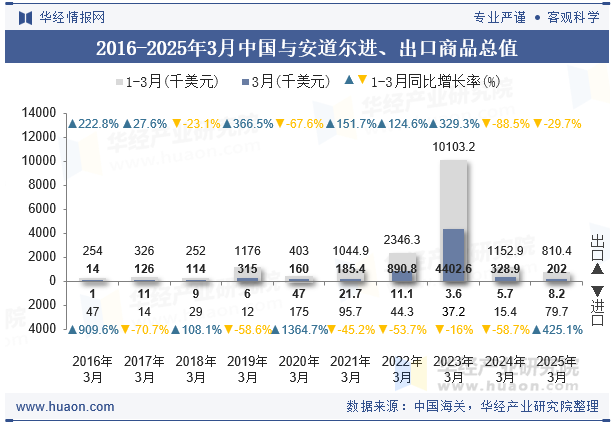 2016-2025年3月中国与安道尔进、出口商品总值