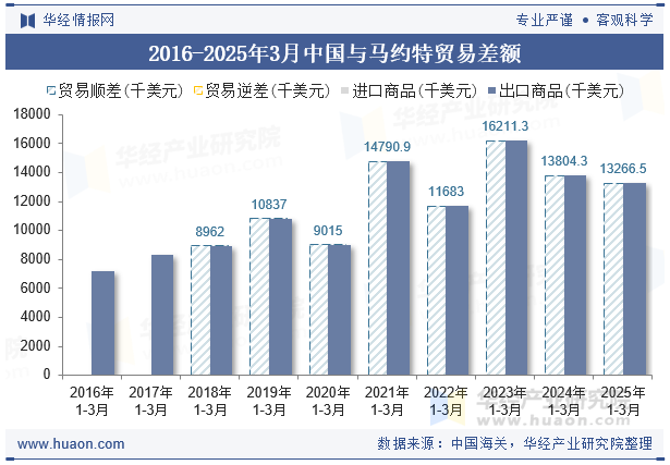 2016-2025年3月中国与马约特贸易差额