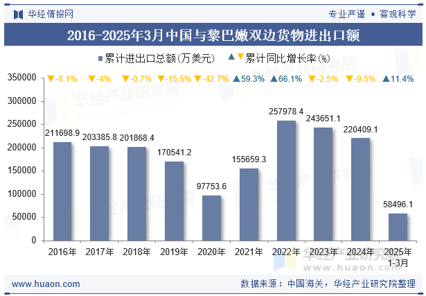 2016-2025年3月中国与黎巴嫩双边货物进出口额