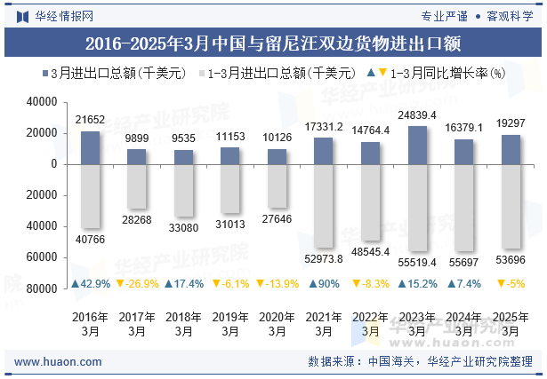 2016-2025年3月中国与留尼汪双边货物进出口额