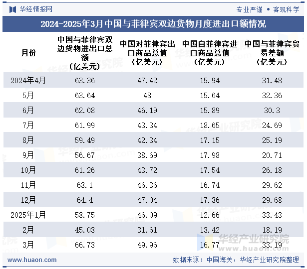 2024-2025年3月中国与菲律宾双边货物月度进出口额情况