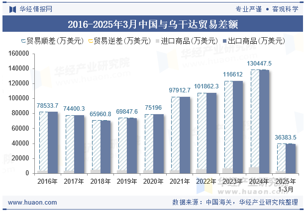 2016-2025年3月中国与乌干达贸易差额
