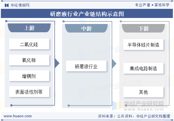 研磨液行业产业链结构示意图
