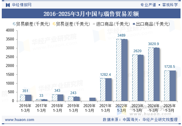 2016-2025年3月中国与瑙鲁贸易差额