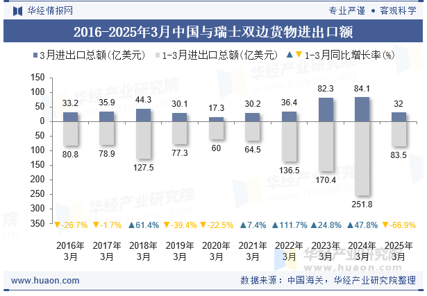 2016-2025年3月中国与瑞士双边货物进出口额