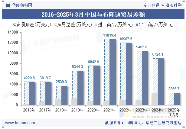 2016-2025年3月中国与布隆迪贸易差额