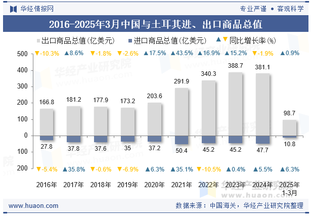 2016-2025年3月中国与土耳其进、出口商品总值
