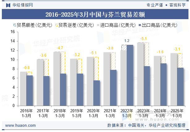 2016-2025年3月中国与芬兰贸易差额