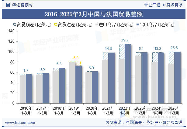 2016-2025年3月中国与法国贸易差额