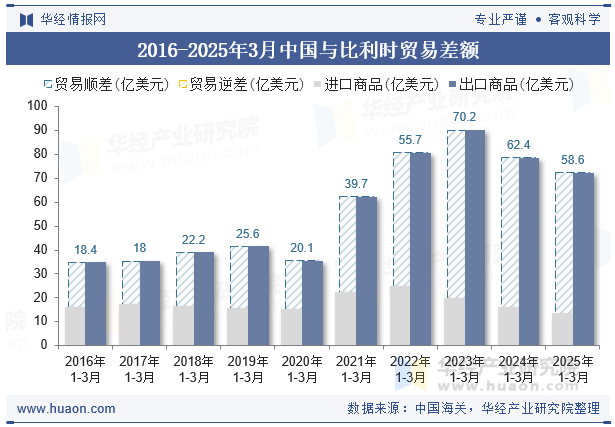 2016-2025年3月中国与比利时贸易差额