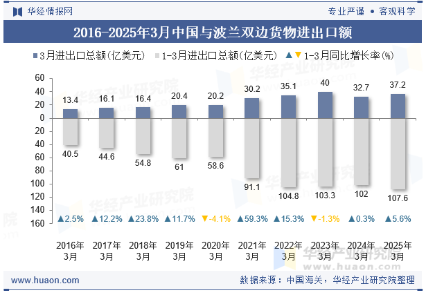 2016-2025年3月中国与波兰双边货物进出口额