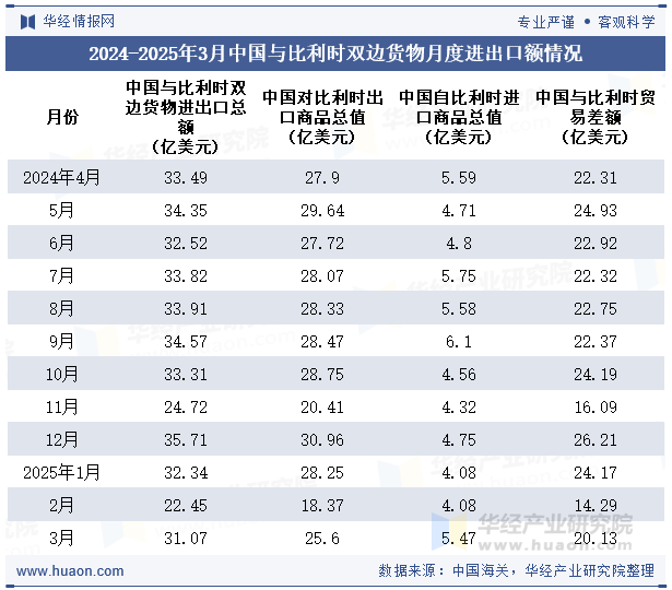 2024-2025年3月中国与比利时双边货物月度进出口额情况