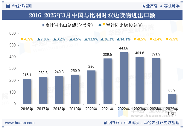 2016-2025年3月中国与比利时双边货物进出口额