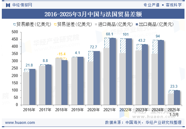 2016-2025年3月中国与法国贸易差额
