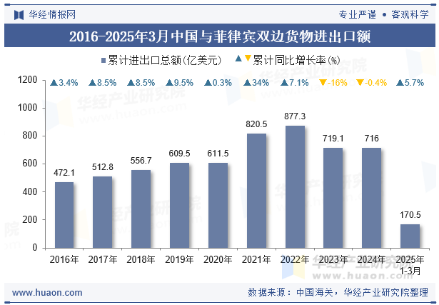 2016-2025年3月中国与菲律宾双边货物进出口额