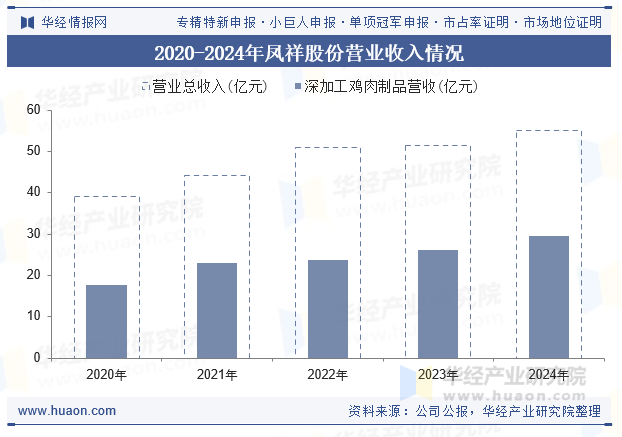 2020-2024年凤祥股份营业收入情况