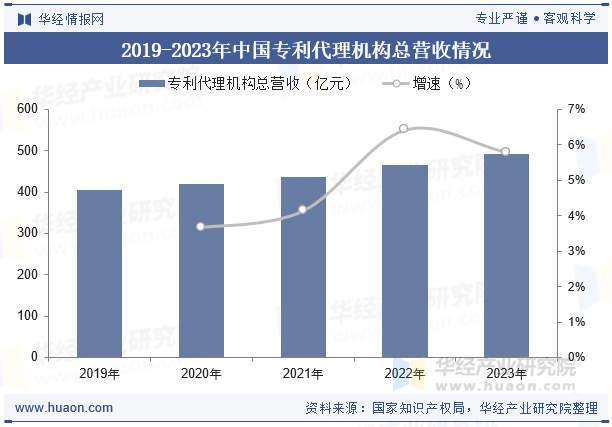 2019-2023年中国专利代理机构总营收情况