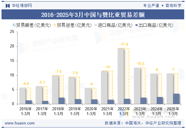 2016-2025年3月中国与赞比亚贸易差额