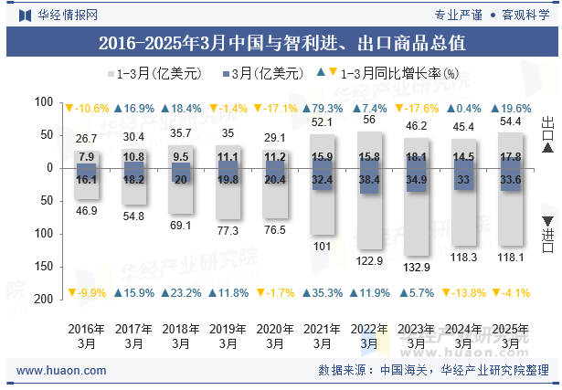 2016-2025年3月中国与智利进、出口商品总值