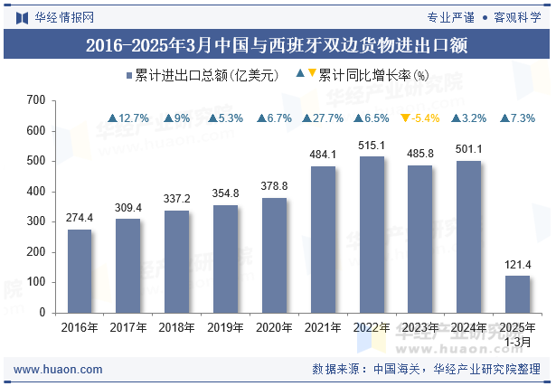 2016-2025年3月中国与西班牙双边货物进出口额