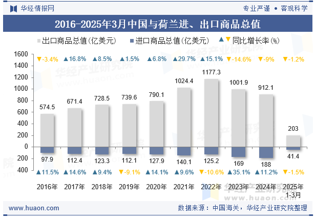 2016-2025年3月中国与荷兰进、出口商品总值