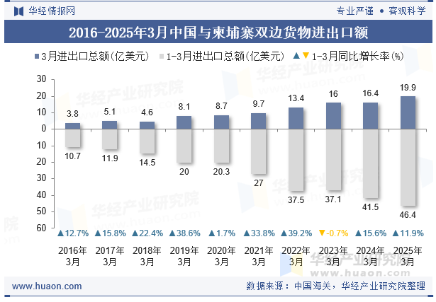 2016-2025年3月中国与柬埔寨双边货物进出口额
