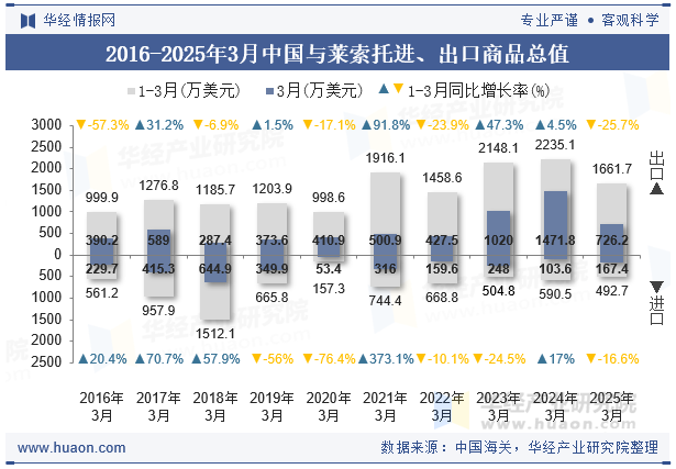 2016-2025年3月中国与莱索托进、出口商品总值