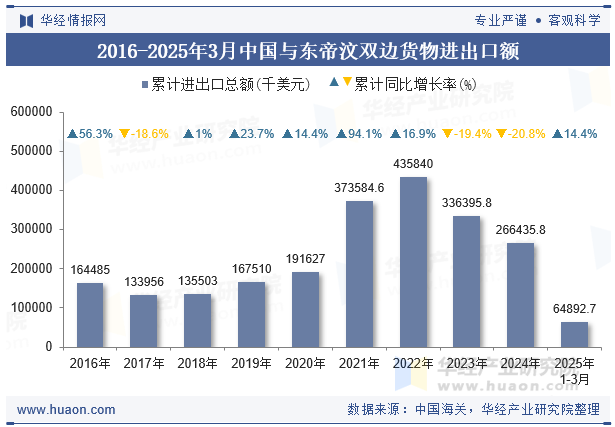2016-2025年3月中国与东帝汶双边货物进出口额