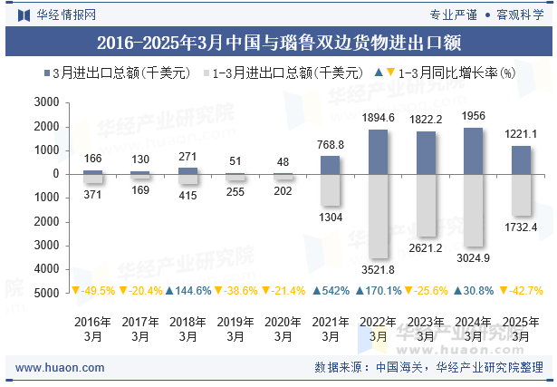 2016-2025年3月中国与瑙鲁双边货物进出口额
