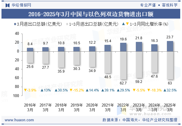 2016-2025年3月中国与以色列双边货物进出口额