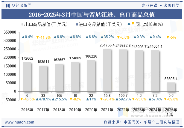 2016-2025年3月中国与留尼汪进、出口商品总值