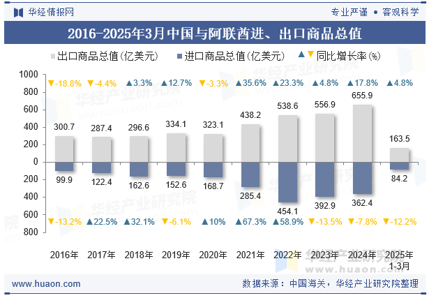2016-2025年3月中国与阿联酋进、出口商品总值