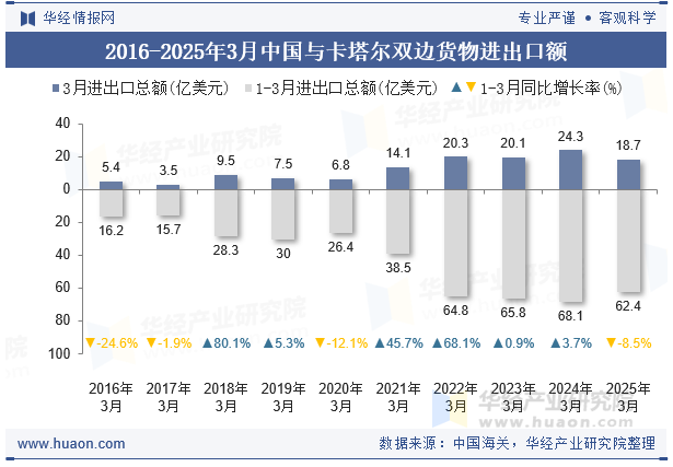 2016-2025年3月中国与卡塔尔双边货物进出口额