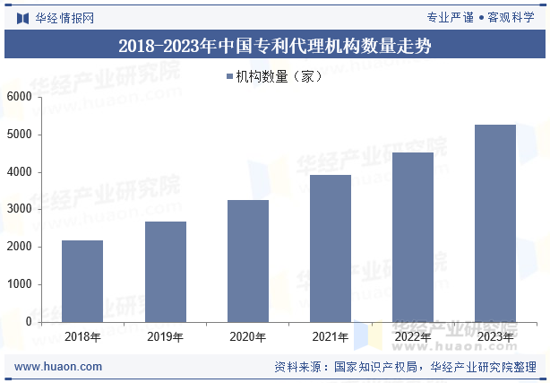 2018-2023年中国专利代理机构数量走势