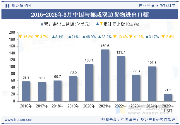 2016-2025年3月中国与挪威双边货物进出口额