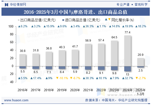 2016-2025年3月中国与摩洛哥进、出口商品总值